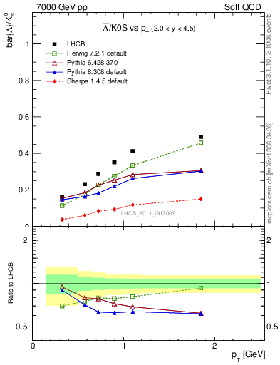 Plot of Lbar2K0S_pt in 7000 GeV pp collisions