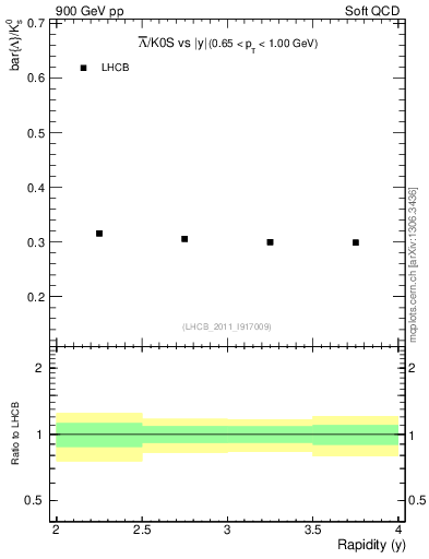 Plot of Lbar2K0S_y in 900 GeV pp collisions