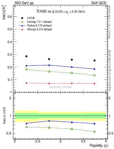 Plot of Lbar2K0S_y in 900 GeV pp collisions