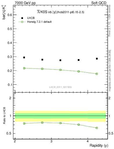 Plot of Lbar2K0S_y in 7000 GeV pp collisions