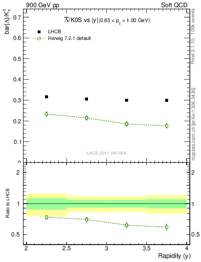 Plot of Lbar2K0S_y in 900 GeV pp collisions