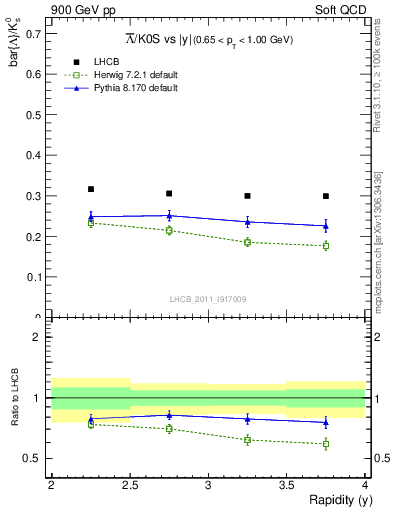 Plot of Lbar2K0S_y in 900 GeV pp collisions