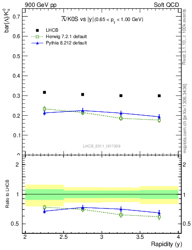 Plot of Lbar2K0S_y in 900 GeV pp collisions