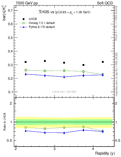 Plot of Lbar2K0S_y in 7000 GeV pp collisions