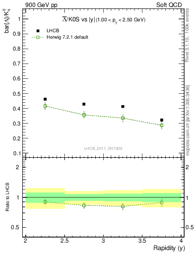 Plot of Lbar2K0S_y in 900 GeV pp collisions