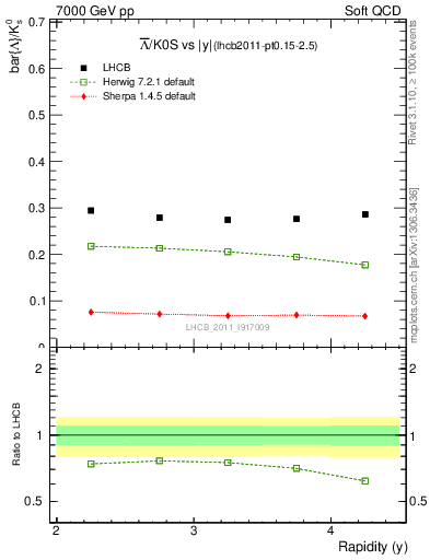 Plot of Lbar2K0S_y in 7000 GeV pp collisions