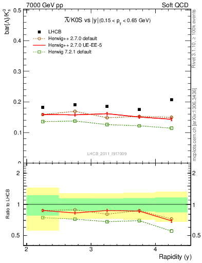 Plot of Lbar2K0S_y in 7000 GeV pp collisions