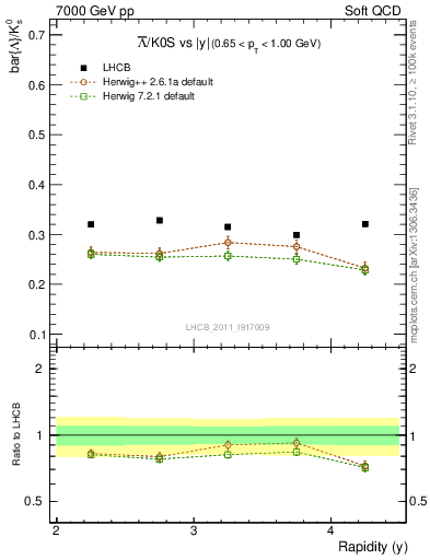 Plot of Lbar2K0S_y in 7000 GeV pp collisions