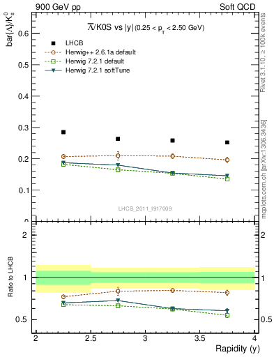 Plot of Lbar2K0S_y in 900 GeV pp collisions