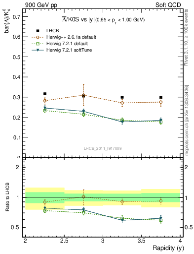 Plot of Lbar2K0S_y in 900 GeV pp collisions
