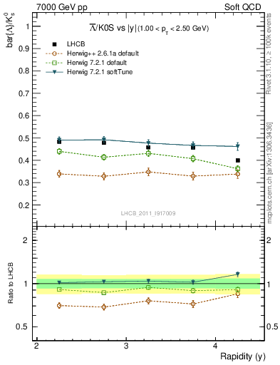 Plot of Lbar2K0S_y in 7000 GeV pp collisions