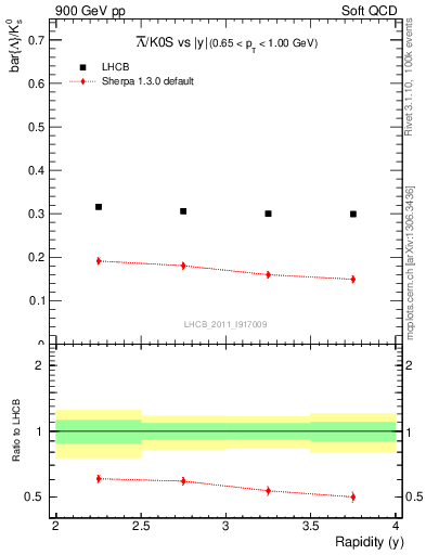 Plot of Lbar2K0S_y in 900 GeV pp collisions