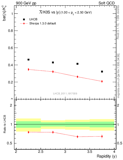 Plot of Lbar2K0S_y in 900 GeV pp collisions