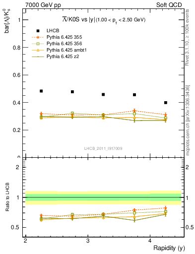 Plot of Lbar2K0S_y in 7000 GeV pp collisions