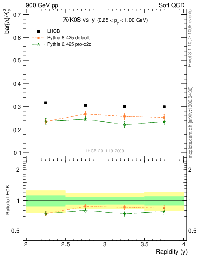Plot of Lbar2K0S_y in 900 GeV pp collisions