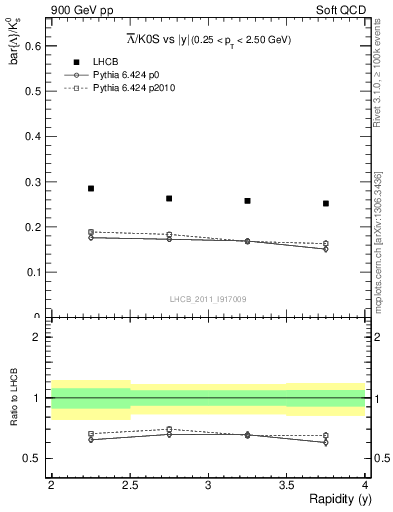 Plot of Lbar2K0S_y in 900 GeV pp collisions