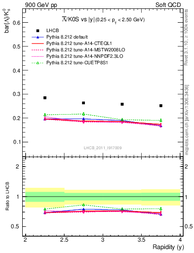 Plot of Lbar2K0S_y in 900 GeV pp collisions