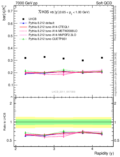 Plot of Lbar2K0S_y in 7000 GeV pp collisions