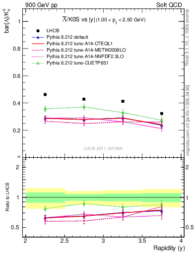 Plot of Lbar2K0S_y in 900 GeV pp collisions