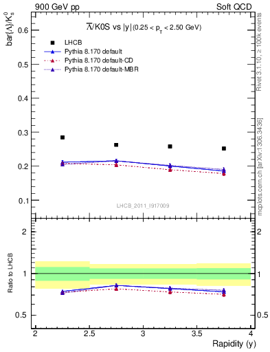 Plot of Lbar2K0S_y in 900 GeV pp collisions