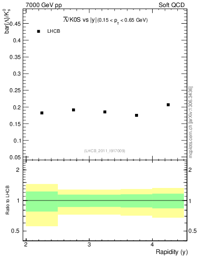 Plot of Lbar2K0S_y in 7000 GeV pp collisions