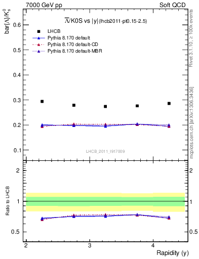 Plot of Lbar2K0S_y in 7000 GeV pp collisions