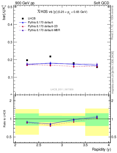 Plot of Lbar2K0S_y in 900 GeV pp collisions