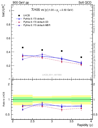 Plot of Lbar2K0S_y in 900 GeV pp collisions