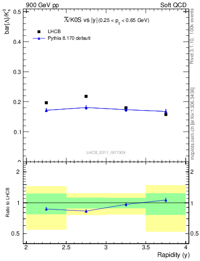 Plot of Lbar2K0S_y in 900 GeV pp collisions