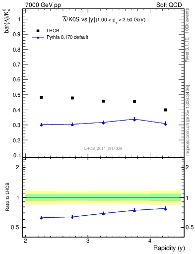 Plot of Lbar2K0S_y in 7000 GeV pp collisions