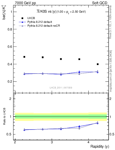 Plot of Lbar2K0S_y in 7000 GeV pp collisions