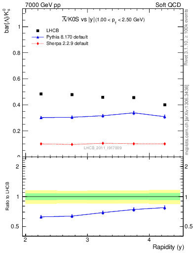 Plot of Lbar2K0S_y in 7000 GeV pp collisions