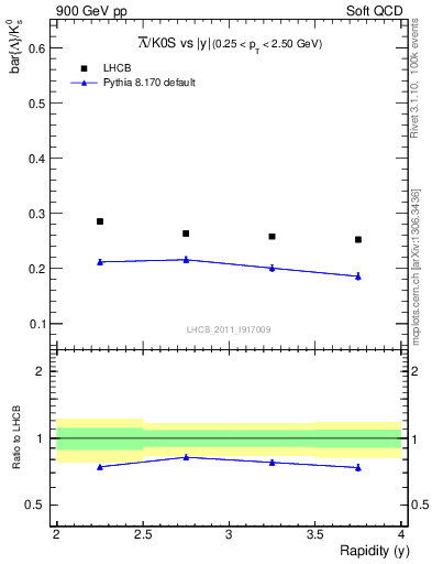 Plot of Lbar2K0S_y in 900 GeV pp collisions
