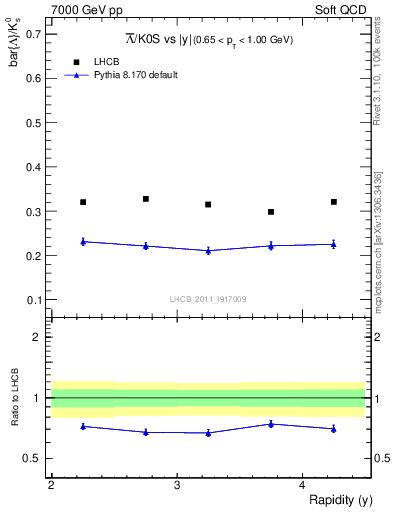 Plot of Lbar2K0S_y in 7000 GeV pp collisions