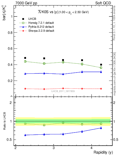 Plot of Lbar2K0S_y in 7000 GeV pp collisions
