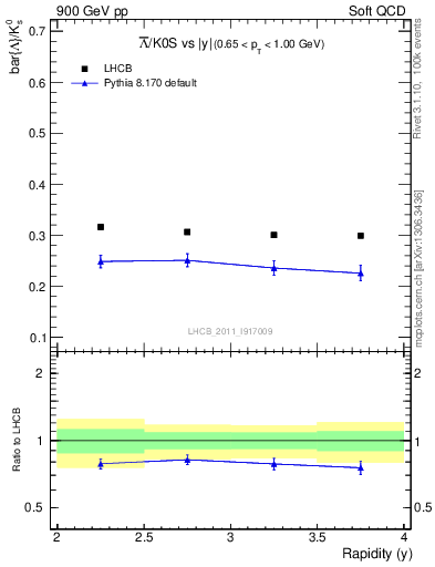 Plot of Lbar2K0S_y in 900 GeV pp collisions