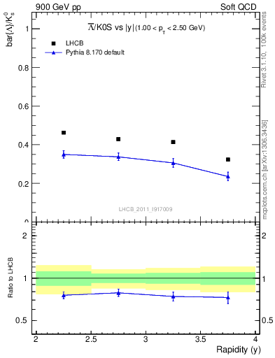 Plot of Lbar2K0S_y in 900 GeV pp collisions