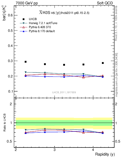 Plot of Lbar2K0S_y in 7000 GeV pp collisions