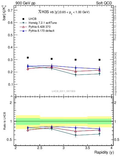 Plot of Lbar2K0S_y in 900 GeV pp collisions