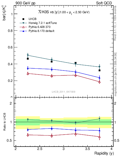 Plot of Lbar2K0S_y in 900 GeV pp collisions