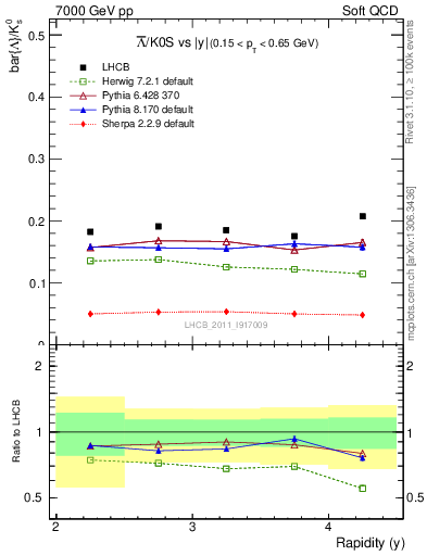 Plot of Lbar2K0S_y in 7000 GeV pp collisions