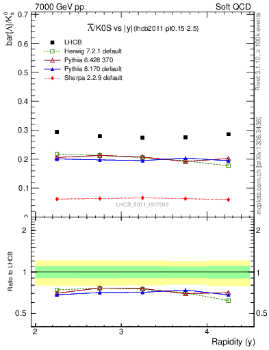 Plot of Lbar2K0S_y in 7000 GeV pp collisions
