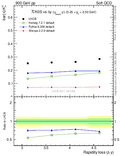 Plot of Lbar2K0S_yloss in 900 GeV pp collisions