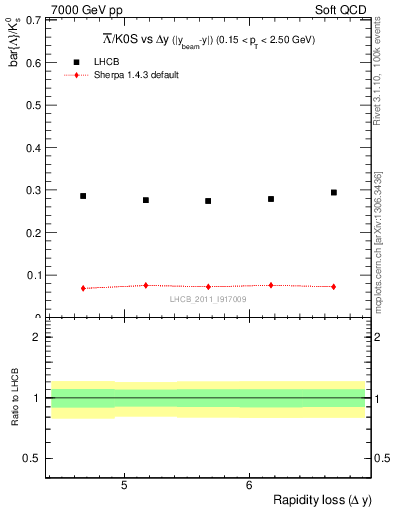 Plot of Lbar2K0S_yloss in 7000 GeV pp collisions