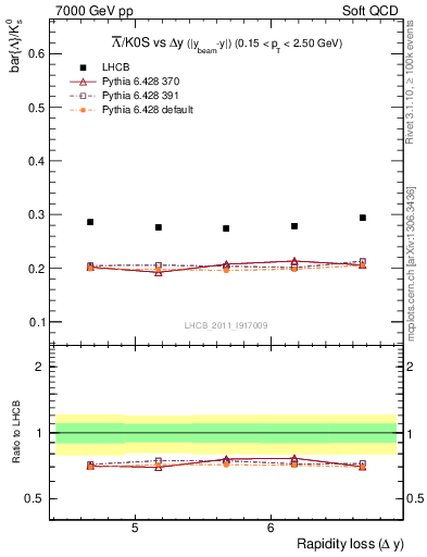 Plot of Lbar2K0S_yloss in 7000 GeV pp collisions