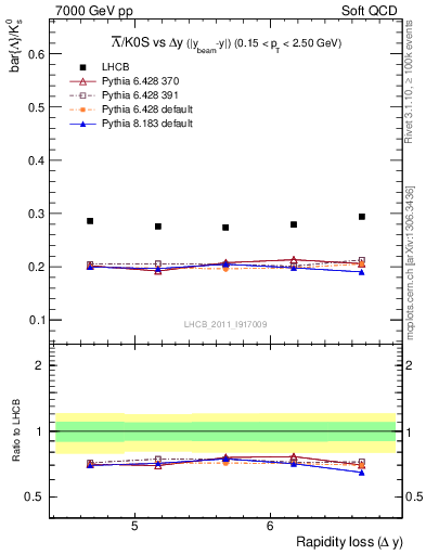 Plot of Lbar2K0S_yloss in 7000 GeV pp collisions