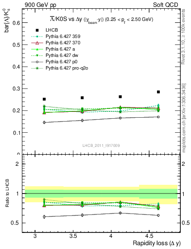 Plot of Lbar2K0S_yloss in 900 GeV pp collisions