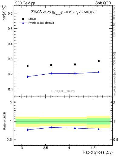 Plot of Lbar2K0S_yloss in 900 GeV pp collisions