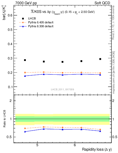 Plot of Lbar2K0S_yloss in 7000 GeV pp collisions