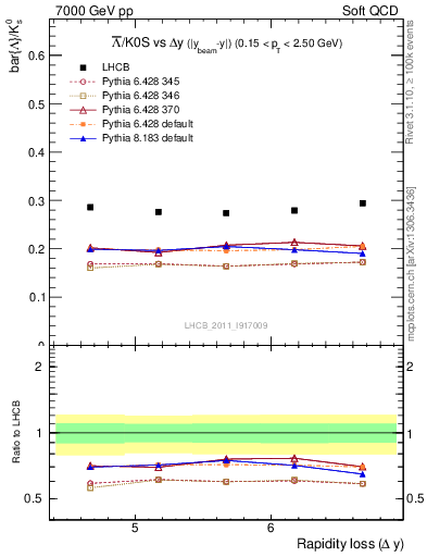 Plot of Lbar2K0S_yloss in 7000 GeV pp collisions